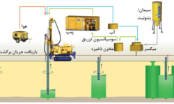 معرفی روش تزریق پرفشار یا جت گروتینگ (JetGrouting)