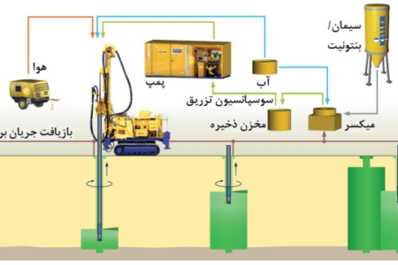 معرفی روش تزریق پرفشار یا جت گروتینگ (JetGrouting)