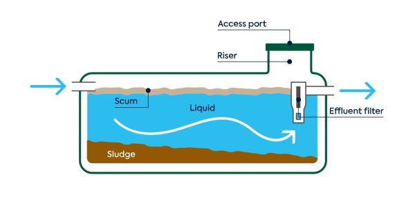 نحوه عملکرد سپتیک فاضلاب