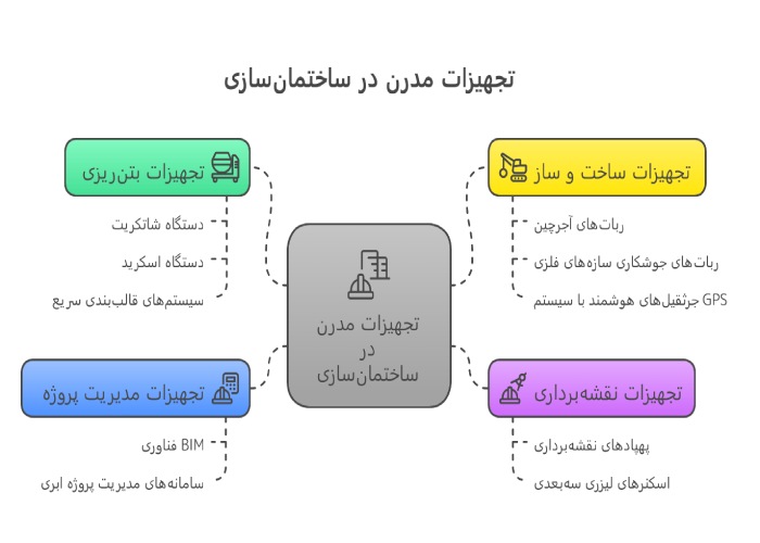 انواع تجهیزات جدید ساختمان سازی