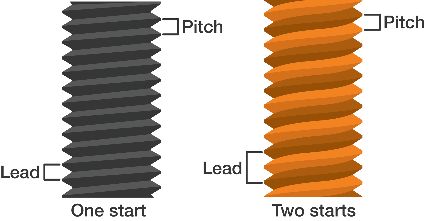 مقایسه گام (Pitch) و پیشروی (Lead) در پیچ‌های HV برای درک بهتر عملکرد آنها
